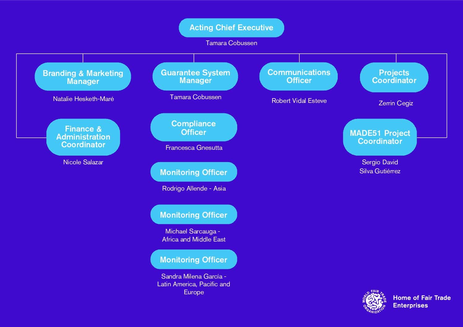 2026 WFTO Global Office Organigram