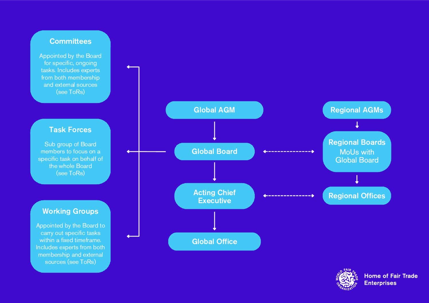 WFTO Organigram 2026